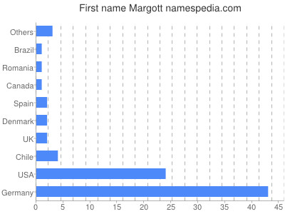 Given name Margott