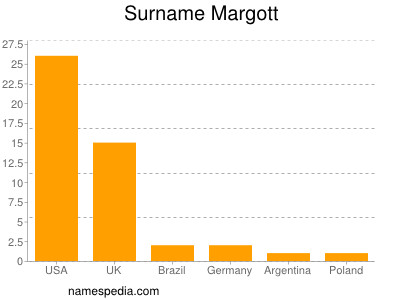 Surname Margott