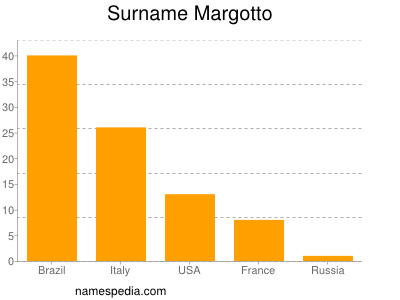 Familiennamen Margotto