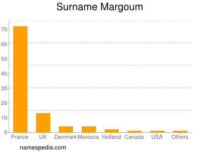 nom Margoum