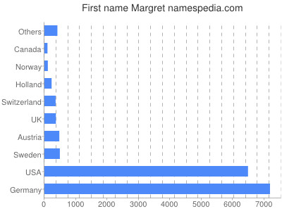 Vornamen Margret