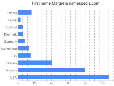 prenom Margreta