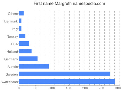Given name Margreth