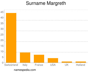 Familiennamen Margreth