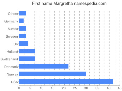 prenom Margretha