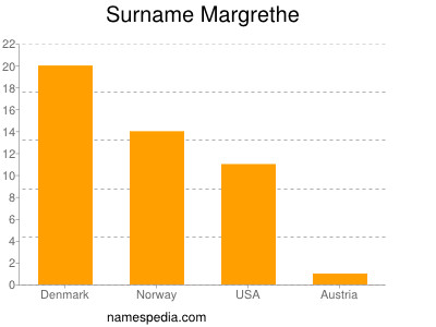 Familiennamen Margrethe