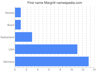 prenom Margritt