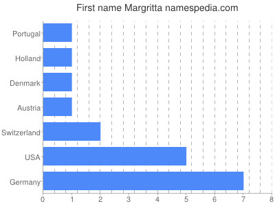 Vornamen Margritta