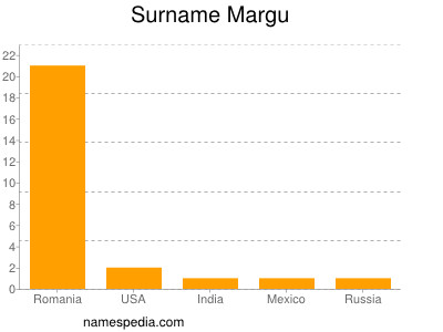 Surname Margu