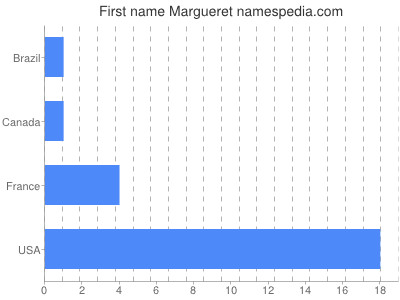 Vornamen Margueret