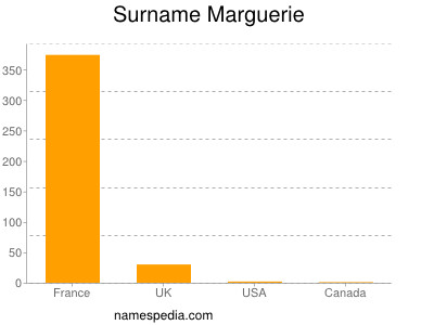 Familiennamen Marguerie