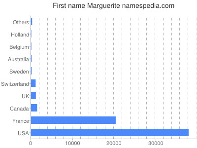 Vornamen Marguerite