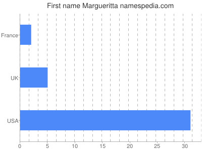 Vornamen Margueritta