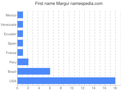 Vornamen Margui