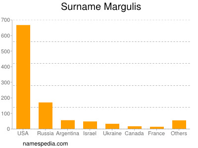 Familiennamen Margulis