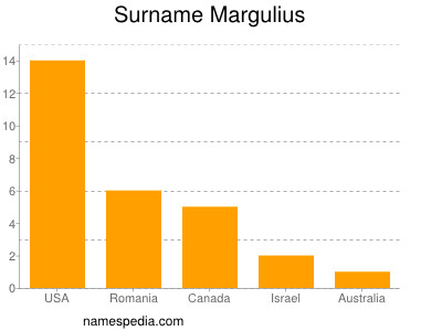 Familiennamen Margulius