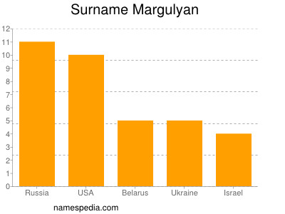 Familiennamen Margulyan
