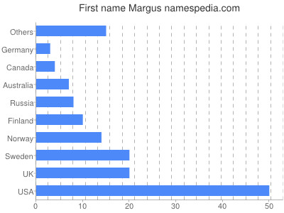 Vornamen Margus