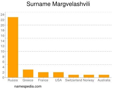 Familiennamen Margvelashvili