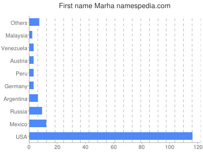Vornamen Marha