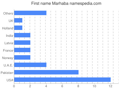 Vornamen Marhaba