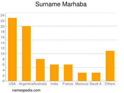 Familiennamen Marhaba