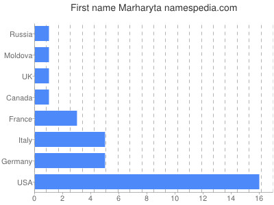 Vornamen Marharyta