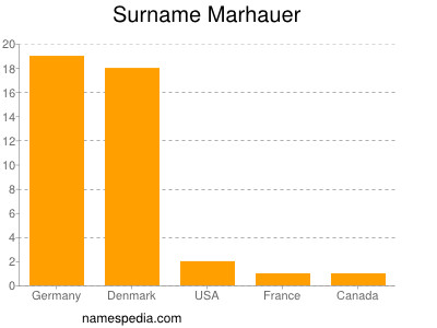 Familiennamen Marhauer