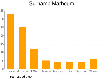 Familiennamen Marhoum