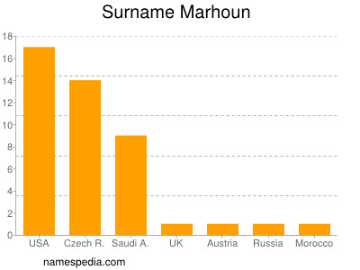 Familiennamen Marhoun