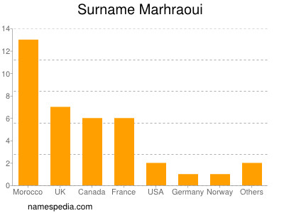 Familiennamen Marhraoui