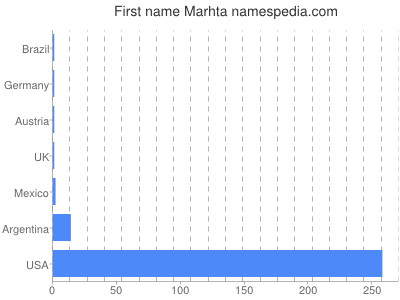 Vornamen Marhta