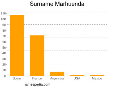 Familiennamen Marhuenda