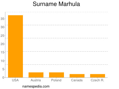 Familiennamen Marhula