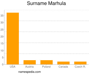 nom Marhula