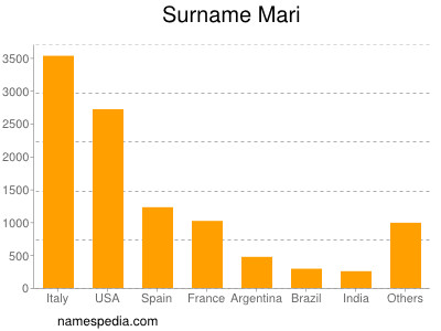 Surname Mari