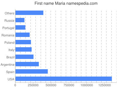 Given name Maria
