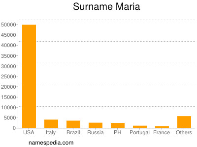 Surname Maria