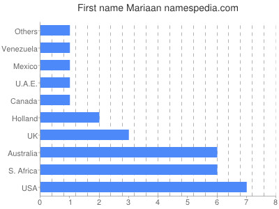 Vornamen Mariaan