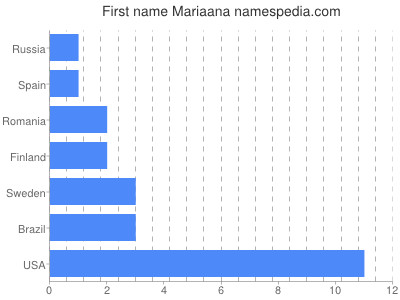 prenom Mariaana