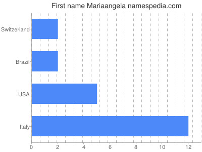 Vornamen Mariaangela