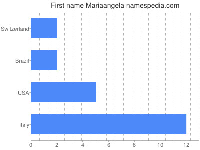 prenom Mariaangela