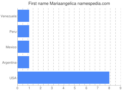 Vornamen Mariaangelica