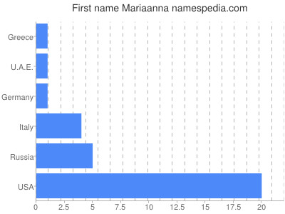Vornamen Mariaanna