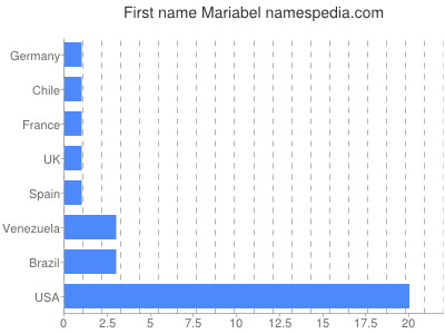 Vornamen Mariabel