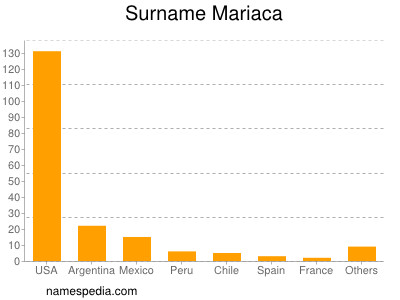 Familiennamen Mariaca
