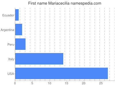 Vornamen Mariacecilia