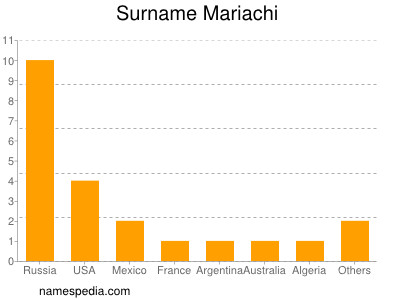 Familiennamen Mariachi