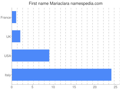 Given name Mariaclara