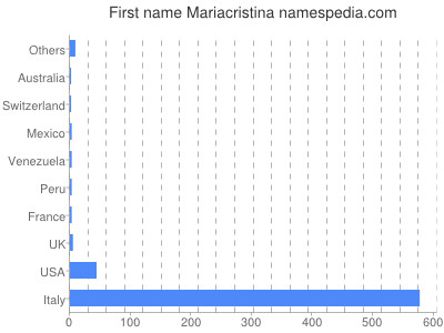 Vornamen Mariacristina